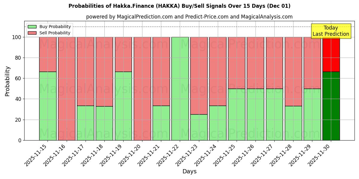 Probabilities of Hakka.Finance (HAKKA) Buy/Sell Signals Using Several AI Models Over 5 Days (01 Dec) 
