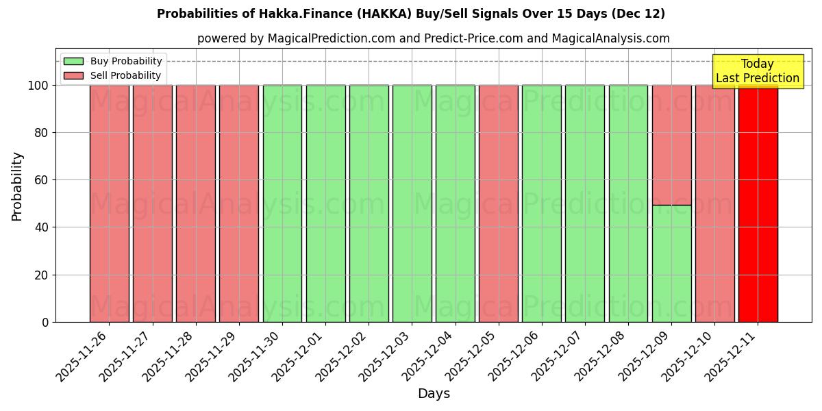 Probabilities of Hakka.Rahoitus (HAKKA) Buy/Sell Signals Using Several AI Models Over 5 Days (12 Dec) 