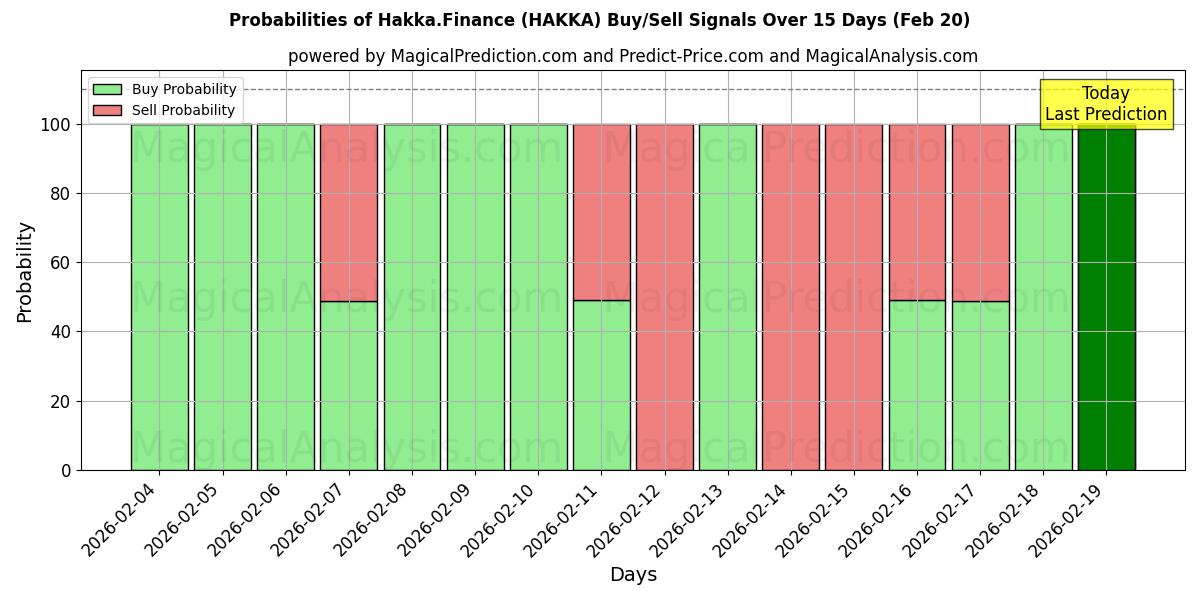Probabilities of Hakka.Finans (HAKKA) Buy/Sell Signals Using Several AI Models Over 5 Days (20 Feb) 