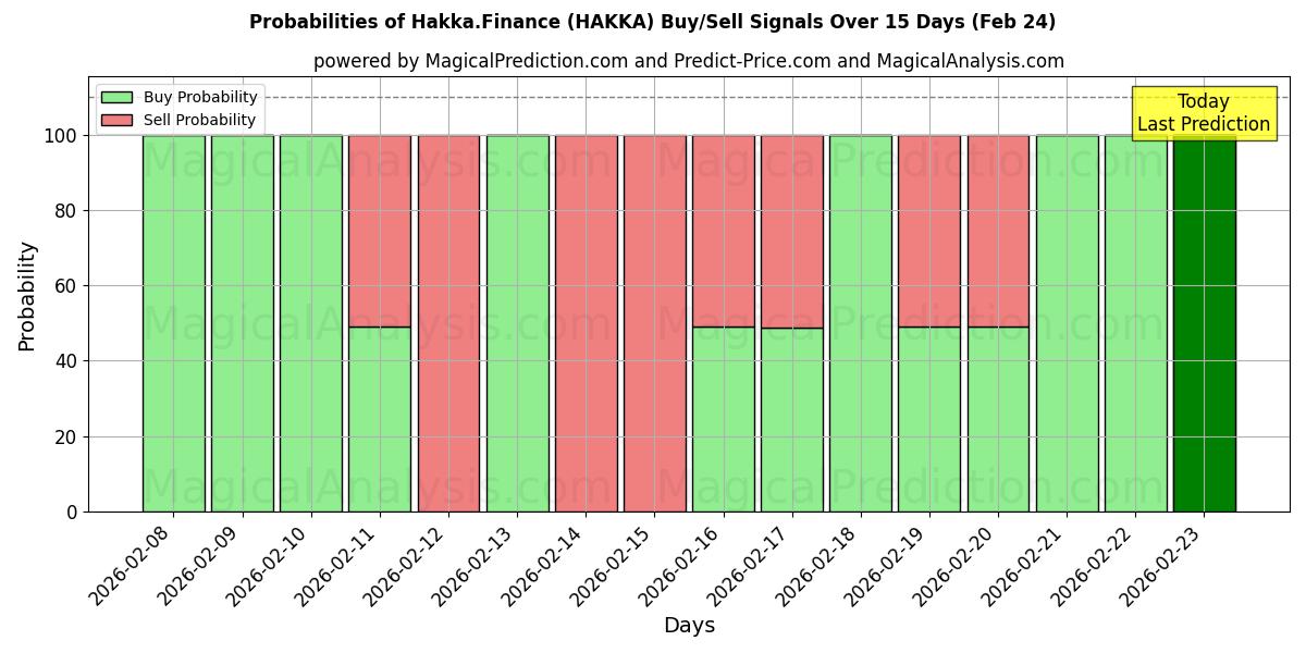 Probabilities of Hakka.Finanzas (HAKKA) Buy/Sell Signals Using Several AI Models Over 5 Days (24 Feb) 
