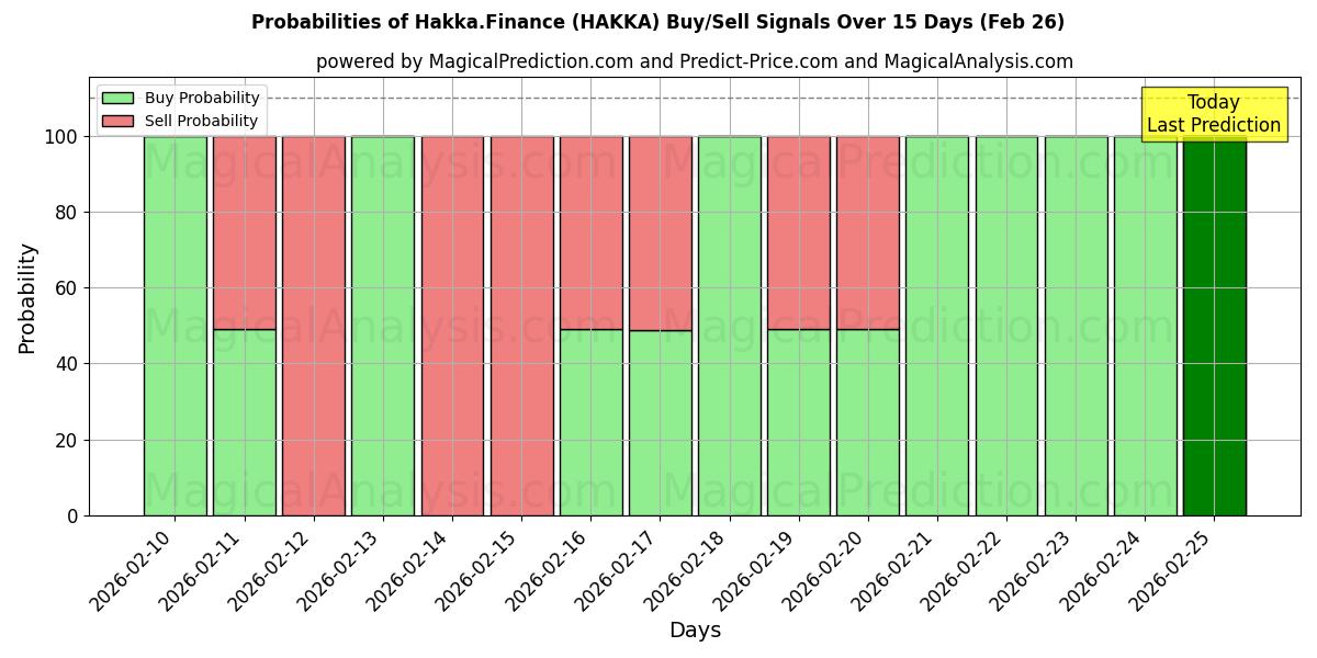 Probabilities of هاكا. المالية (HAKKA) Buy/Sell Signals Using Several AI Models Over 5 Days (26 Feb) 