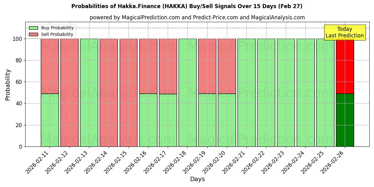Probabilities of Hakka.Finanza (HAKKA) Buy/Sell Signals Using Several AI Models Over 5 Days (27 Feb) 