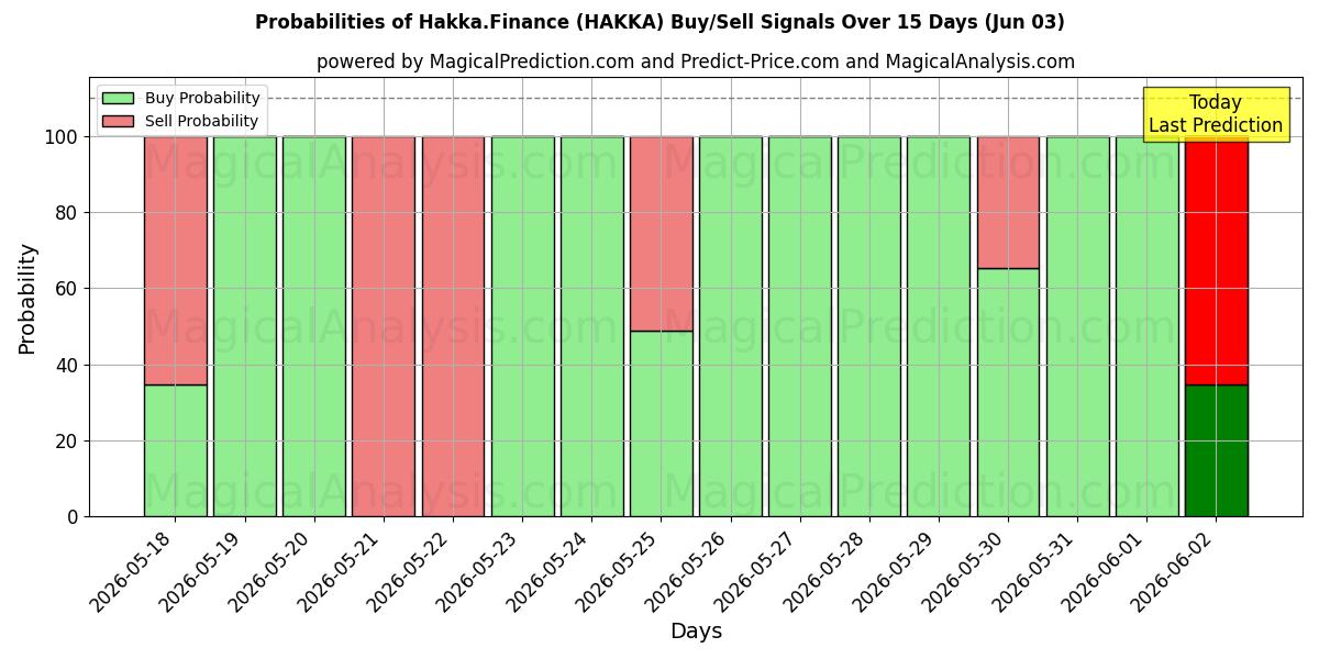 Probabilities of Hakka.Finans (HAKKA) Buy/Sell Signals Using Several AI Models Over 5 Days (03 Jun) 