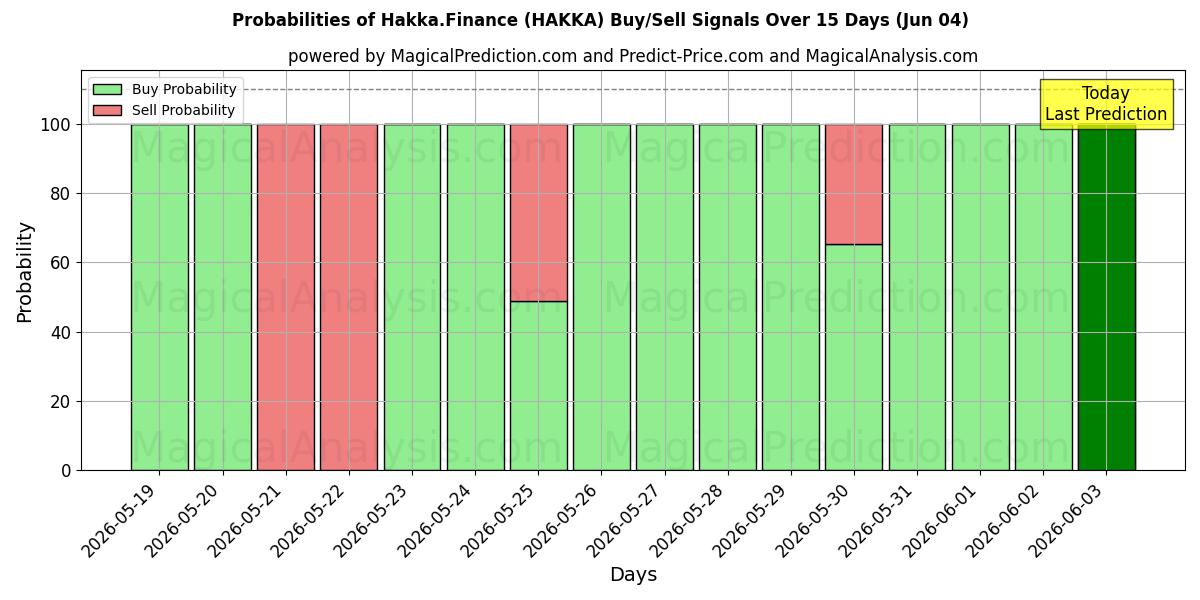 Probabilities of Hakka.Rahoitus (HAKKA) Buy/Sell Signals Using Several AI Models Over 5 Days (04 Jun) 