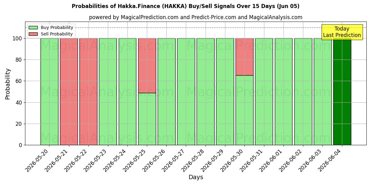 Probabilities of 客家金融 (HAKKA) Buy/Sell Signals Using Several AI Models Over 5 Days (05 Jun) 