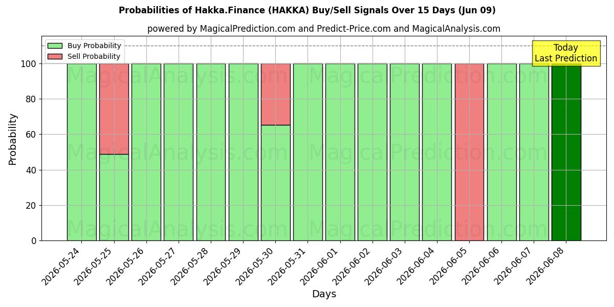 Probabilities of 客家财经 (HAKKA) Buy/Sell Signals Using Several AI Models Over 5 Days (09 Jun) 