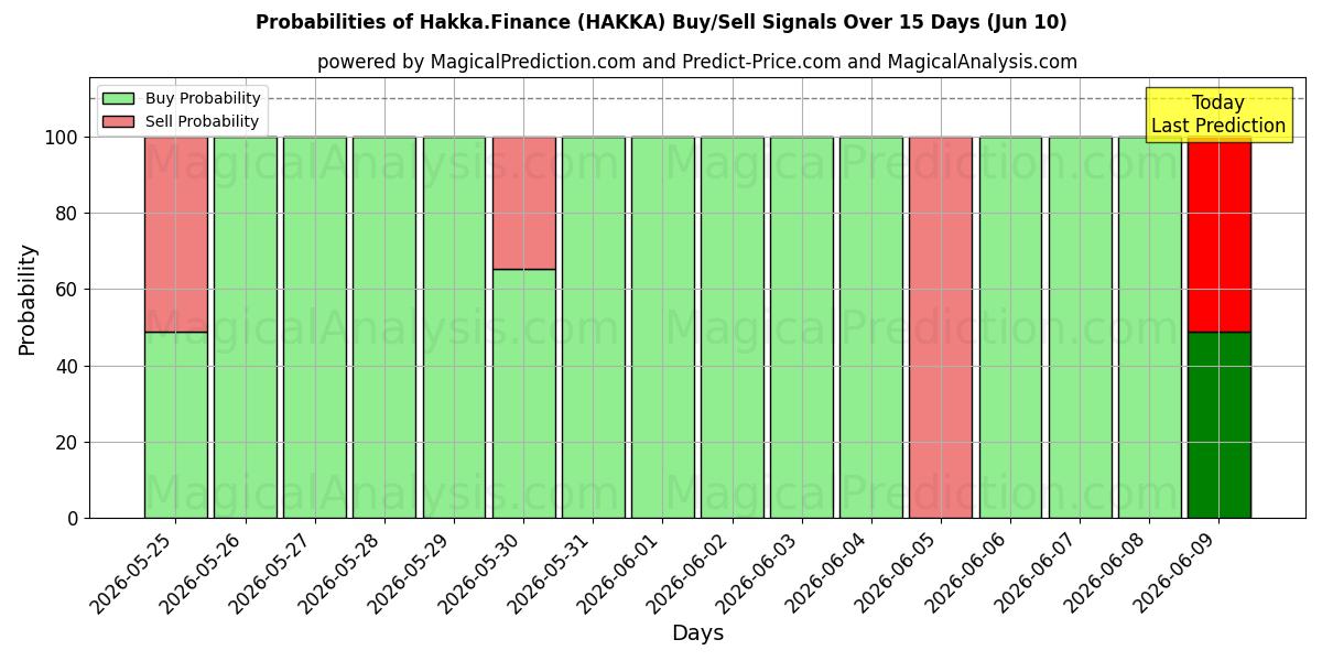 Probabilities of Hakka.Financiën (HAKKA) Buy/Sell Signals Using Several AI Models Over 5 Days (10 Jun) 