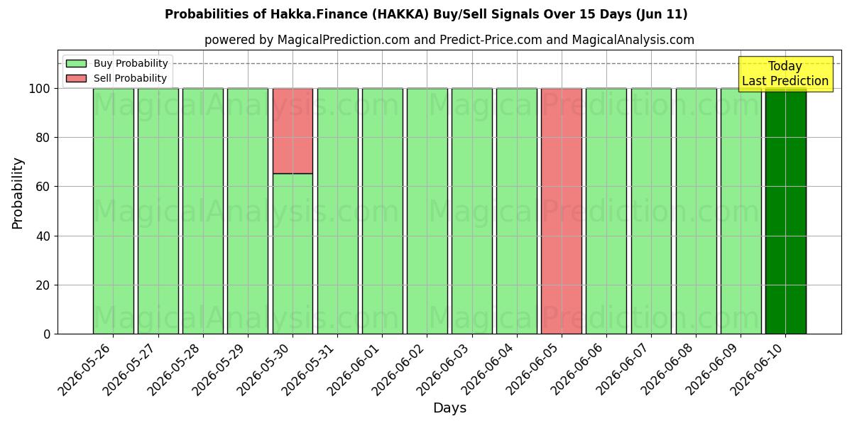 Probabilities of Hakka.금융 (HAKKA) Buy/Sell Signals Using Several AI Models Over 5 Days (11 Jun) 