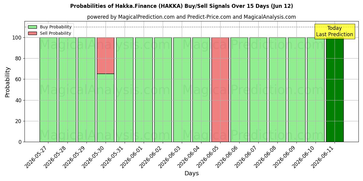 Probabilities of Hakka.Finanzen (HAKKA) Buy/Sell Signals Using Several AI Models Over 5 Days (12 Jun) 