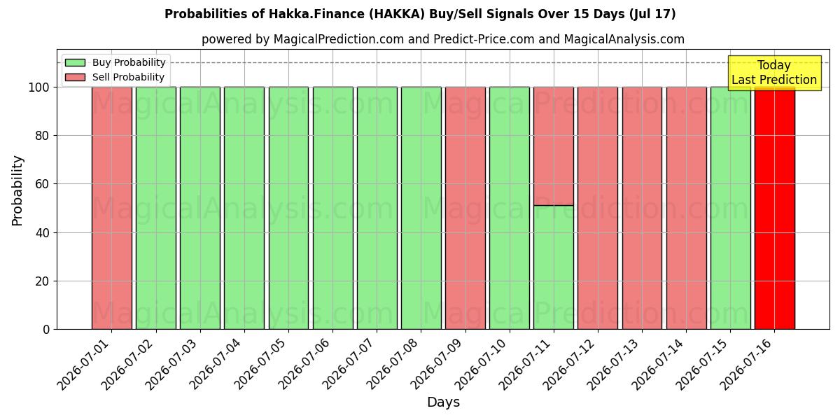 Probabilities of Hakka.Finans (HAKKA) Buy/Sell Signals Using Several AI Models Over 5 Days (17 Jul) 