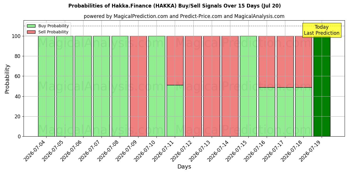 Probabilities of 客家金融 (HAKKA) Buy/Sell Signals Using Several AI Models Over 5 Days (20 Jul) 