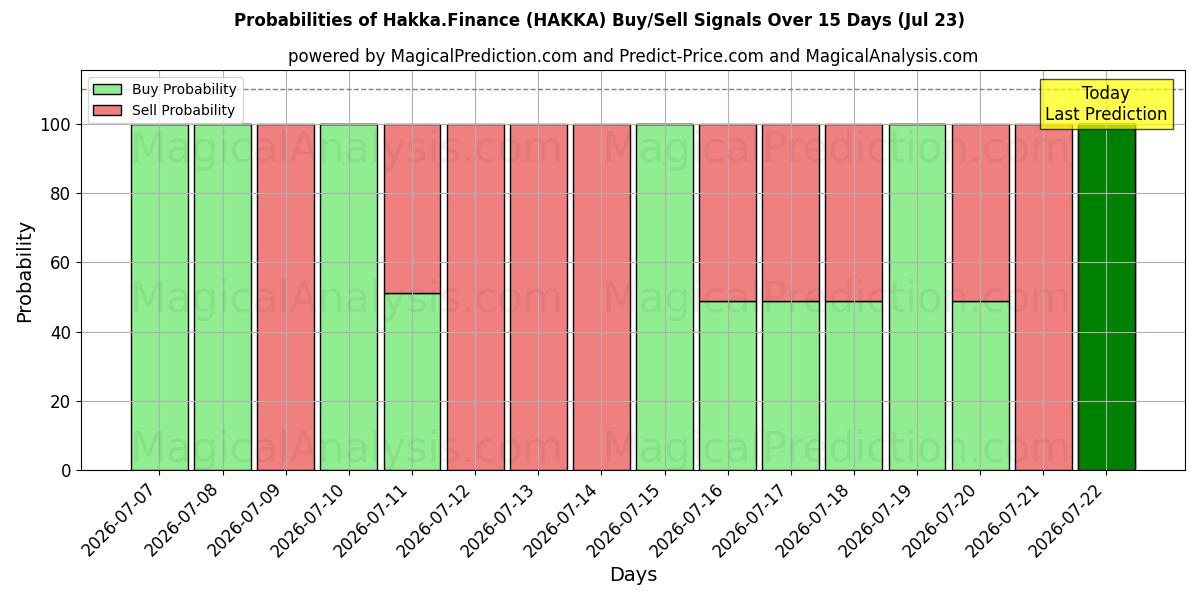 Probabilities of Hakka.Finans (HAKKA) Buy/Sell Signals Using Several AI Models Over 5 Days (23 Jul) 