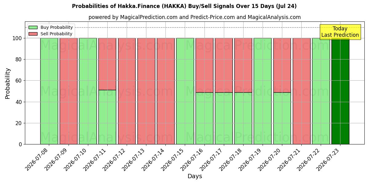 Probabilities of 客家财经 (HAKKA) Buy/Sell Signals Using Several AI Models Over 5 Days (24 Jul) 