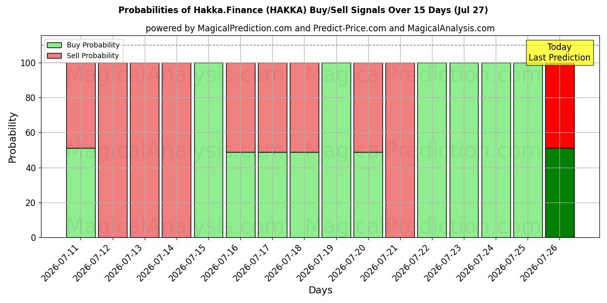 Probabilities of Hakka.Finanzas (HAKKA) Buy/Sell Signals Using Several AI Models Over 5 Days (27 Jul) 