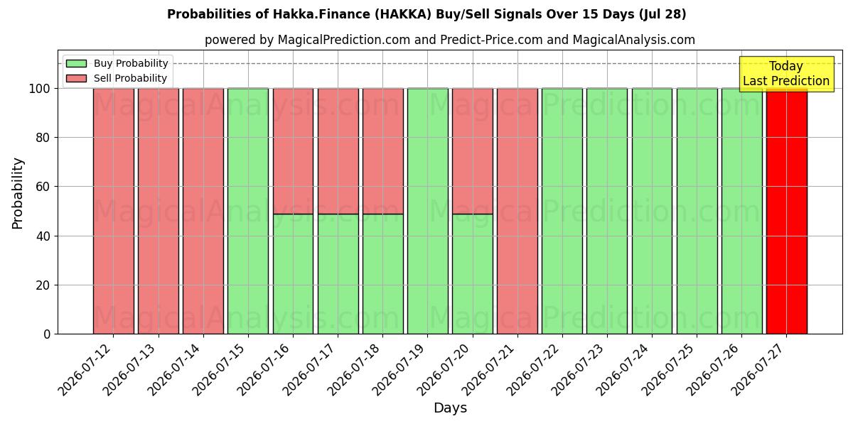 Probabilities of Hakka.Finans (HAKKA) Buy/Sell Signals Using Several AI Models Over 5 Days (28 Jul) 