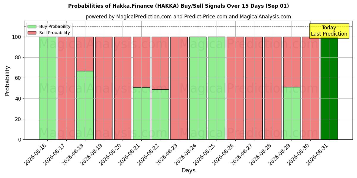 Probabilities of Hakka.Finans (HAKKA) Buy/Sell Signals Using Several AI Models Over 5 Days (01 Sep) 