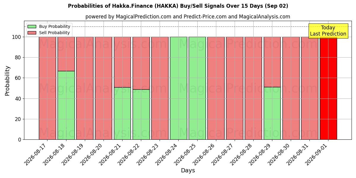 Probabilities of Hakka.Rahoitus (HAKKA) Buy/Sell Signals Using Several AI Models Over 5 Days (02 Sep) 