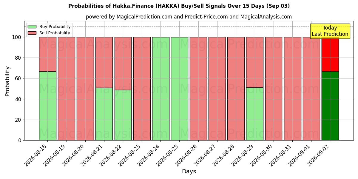 Probabilities of 客家金融 (HAKKA) Buy/Sell Signals Using Several AI Models Over 5 Days (03 Sep) 