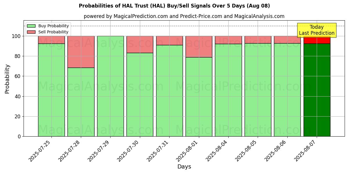 Probabilities of HAL Trust (HAL) Buy/Sell Signals Using Several AI Models Over 5 Days (08 Aug) 