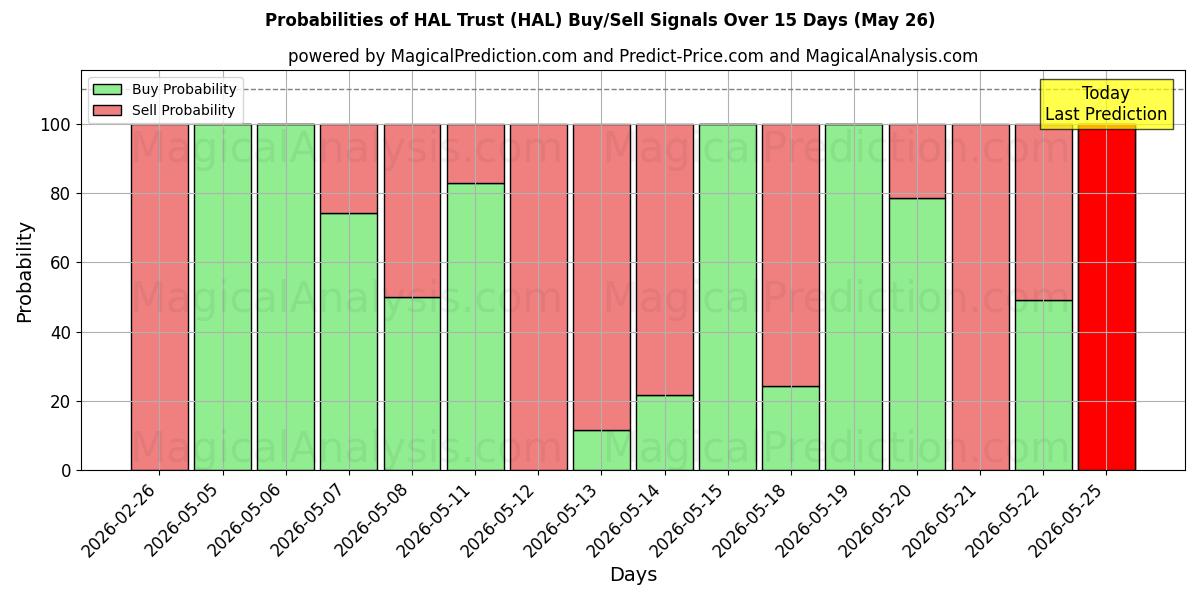 Probabilities of HAL Trust (HAL) Buy/Sell Signals Using Several AI Models Over 5 Days (26 May) 
