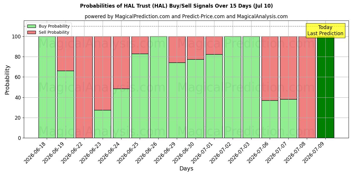 Probabilities of HAL Trust (HAL) Buy/Sell Signals Using Several AI Models Over 5 Days (10 Jul) 