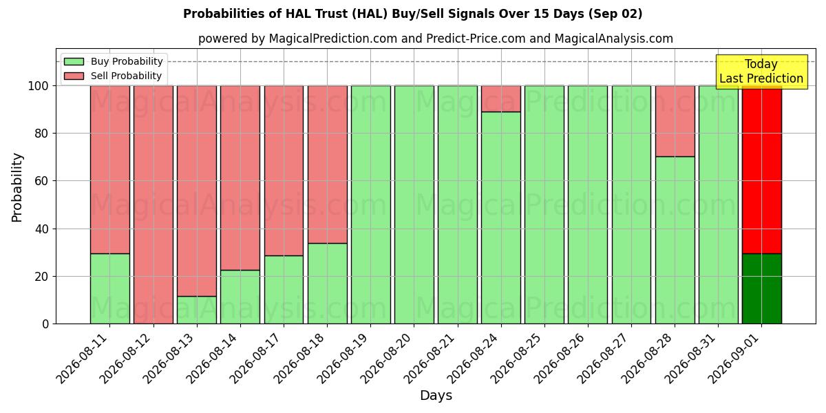 Probabilities of HAL Trust (HAL) Buy/Sell Signals Using Several AI Models Over 5 Days (02 Sep) 