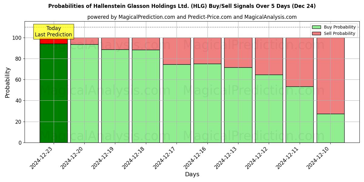 Probabilities of Hallenstein Glasson Holdings Ltd. (HLG) Buy/Sell Signals Using Several AI Models Over 5 Days (24 Dec) 