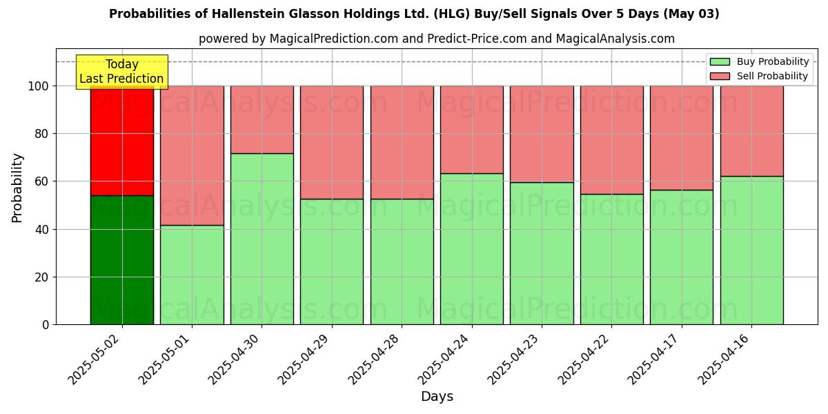 10日間(Hallenstein Glasson Holdings Ltd. (HLG))の複数のAIモデルによる03 Mayの買い/売りシグナルの確率 Probabilities of Hallenstein Glasson Holdings Ltd. (HLG) Buy/Sell Signals Using Several AI Models Over 5 Days (03 May)