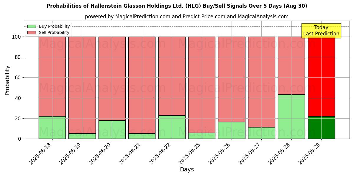 Probabilities of Hallenstein Glasson Holdings Ltd. (HLG) Buy/Sell Signals Using Several AI Models Over 5 Days (29 Aug) 