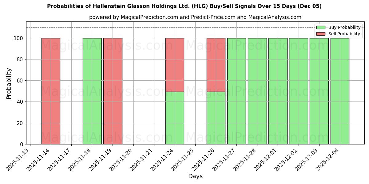 Probabilities of Hallenstein Glasson Holdings Ltd. (HLG) Buy/Sell Signals Using Several AI Models Over 5 Days (05 Dec) 