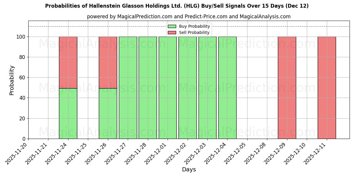 Probabilities of Hallenstein Glasson Holdings Ltd. (HLG) Buy/Sell Signals Using Several AI Models Over 5 Days (12 Dec) 