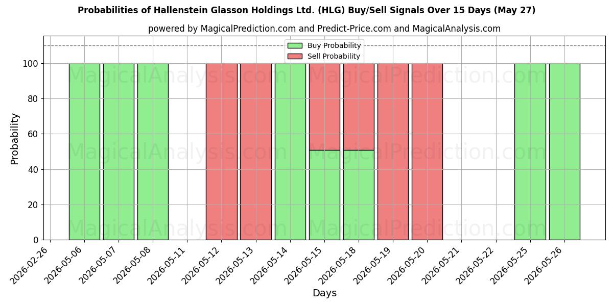 Probabilities of Hallenstein Glasson Holdings Ltd. (HLG) Buy/Sell Signals Using Several AI Models Over 5 Days (27 May) 