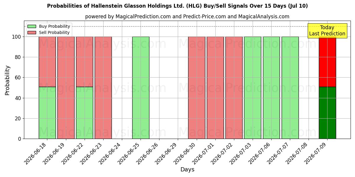 Probabilities of Hallenstein Glasson Holdings Ltd. (HLG) Buy/Sell Signals Using Several AI Models Over 5 Days (09 Jul) 