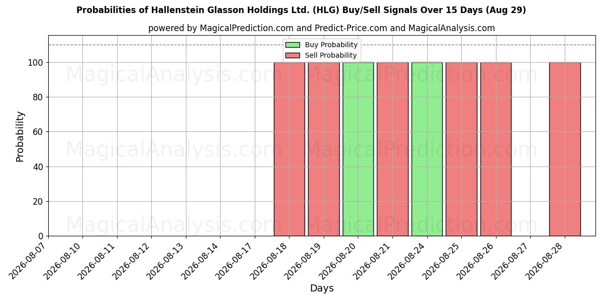 Probabilities of Hallenstein Glasson Holdings Ltd. (HLG) Buy/Sell Signals Using Several AI Models Over 5 Days (29 Aug) 