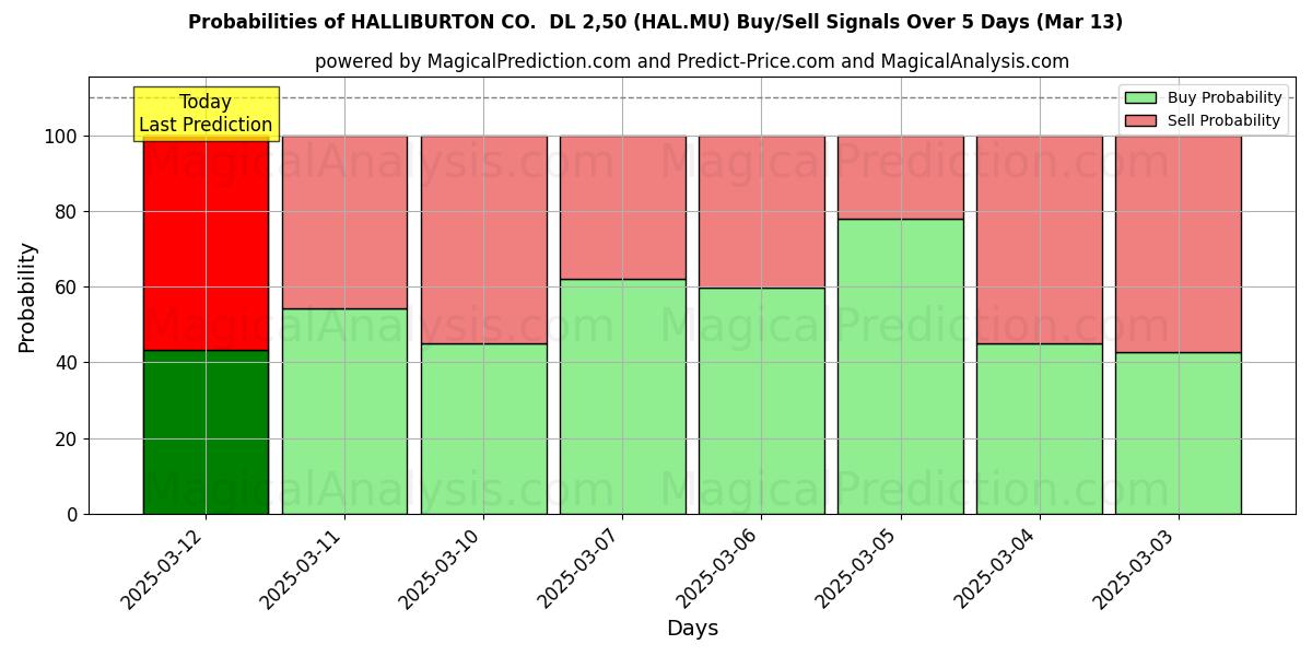 Probabilities of HALLIBURTON CO.  DL 2,50 (HAL.MU) Buy/Sell Signals Using Several AI Models Over 5 Days (13 Mar) 