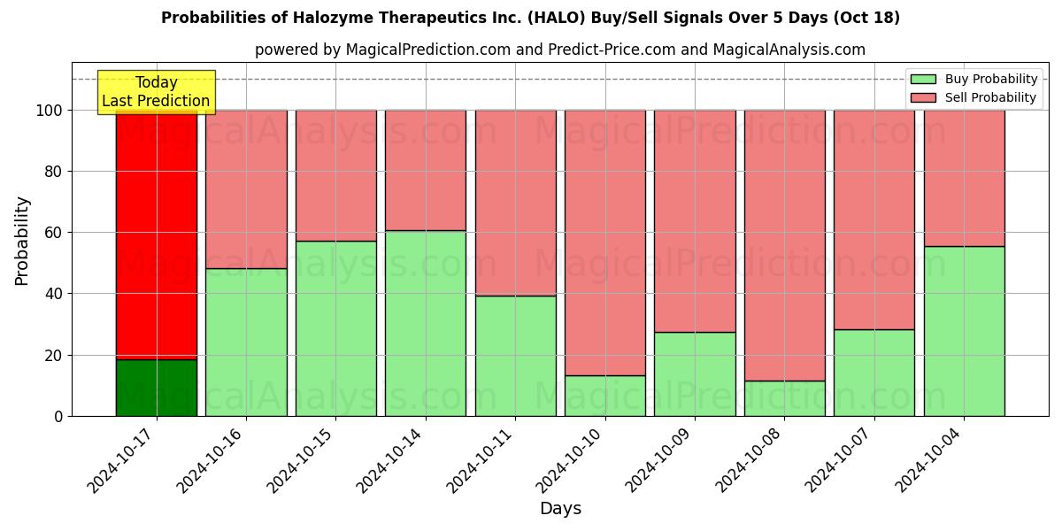 Probabilities of Halozyme Therapeutics Inc. (HALO) Buy/Sell Signals Using Several AI Models Over 5 Days (18 Oct) 