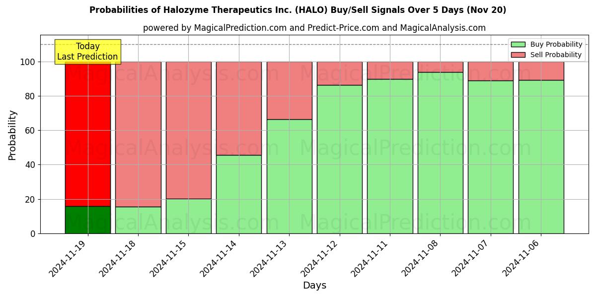 Probabilities of Halozyme Therapeutics Inc. (HALO) Buy/Sell Signals Using Several AI Models Over 5 Days (20 Nov) 