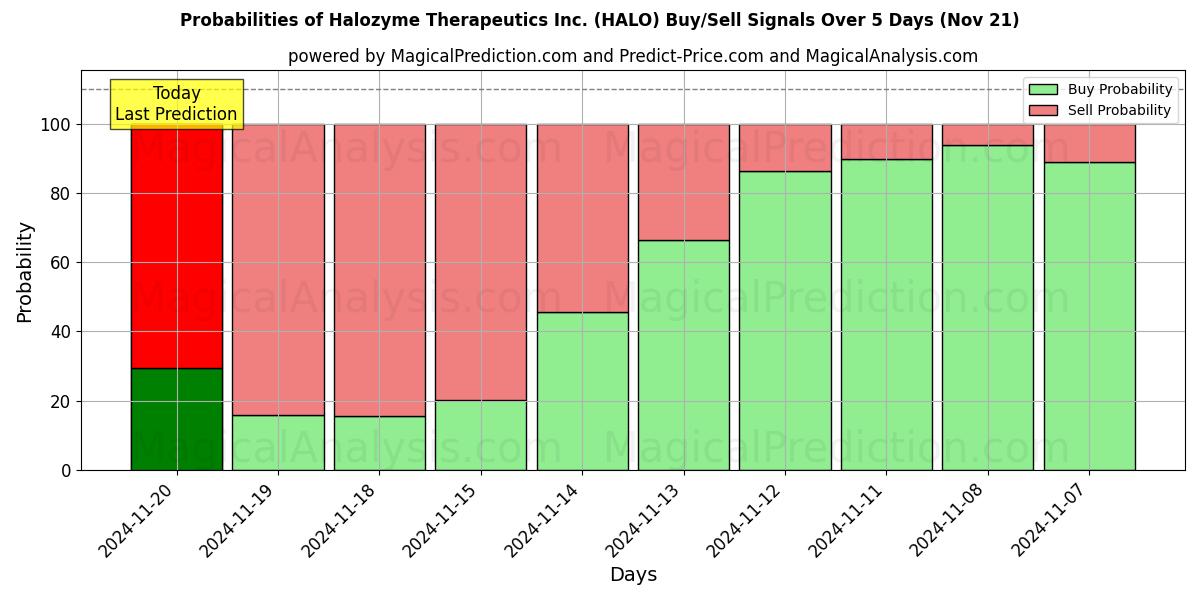 Probabilities of Halozyme Therapeutics Inc. (HALO) Buy/Sell Signals Using Several AI Models Over 5 Days (21 Nov) 