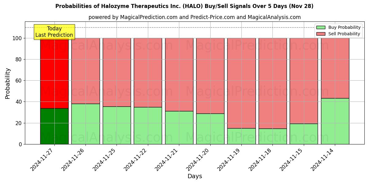 Probabilities of Halozyme Therapeutics Inc. (HALO) Buy/Sell Signals Using Several AI Models Over 5 Days (28 Nov) 