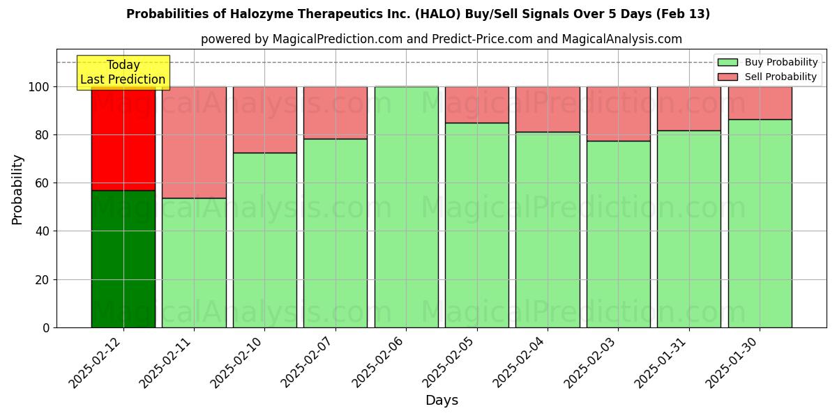 Probabilities of Halozyme Therapeutics Inc. (HALO) Buy/Sell Signals Using Several AI Models Over 5 Days (29 Jan) 