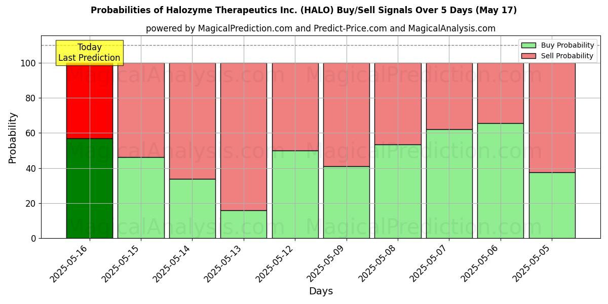 Probabilities of Halozyme Therapeutics Inc. (HALO) Buy/Sell Signals Using Several AI Models Over 5 Days (17 May) 