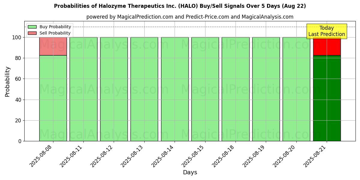Probabilities of Halozyme Therapeutics Inc. (HALO) Buy/Sell Signals Using Several AI Models Over 5 Days (22 Aug) 