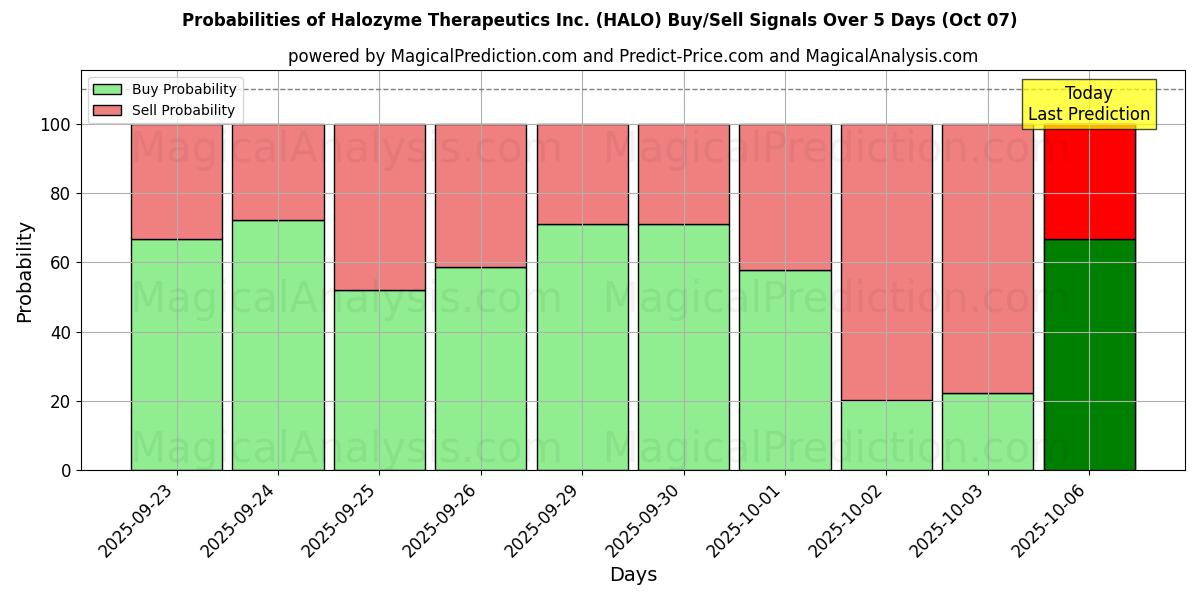 Probabilities of Halozyme Therapeutics Inc. (HALO) Buy/Sell Signals Using Several AI Models Over 5 Days (07 Oct) 