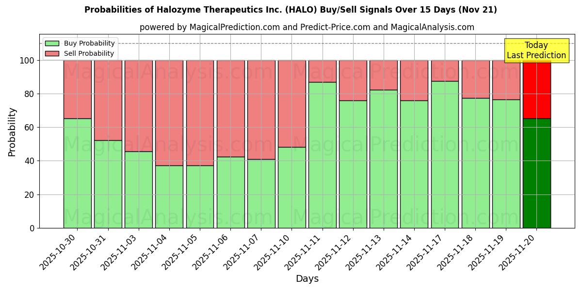 Probabilities of Halozyme Therapeutics Inc. (HALO) Buy/Sell Signals Using Several AI Models Over 5 Days (21 Nov) 
