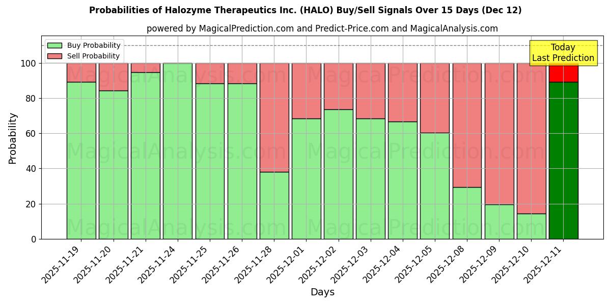 Probabilities of Halozyme Therapeutics Inc. (HALO) Buy/Sell Signals Using Several AI Models Over 5 Days (12 Dec) 