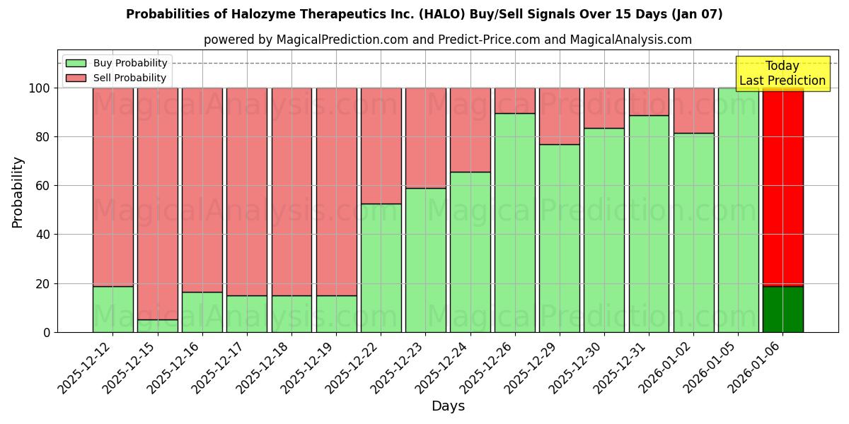 Probabilities of Halozyme Therapeutics Inc. (HALO) Buy/Sell Signals Using Several AI Models Over 5 Days (06 Jan) 