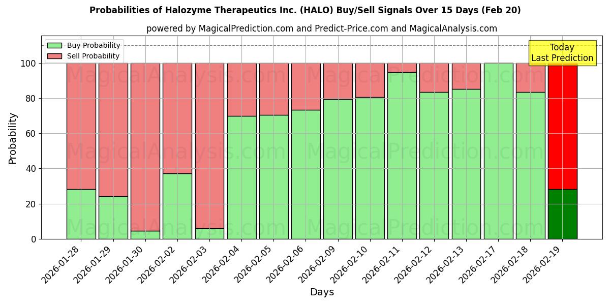 Probabilities of Halozyme Therapeutics Inc. (HALO) Buy/Sell Signals Using Several AI Models Over 5 Days (20 Feb) 