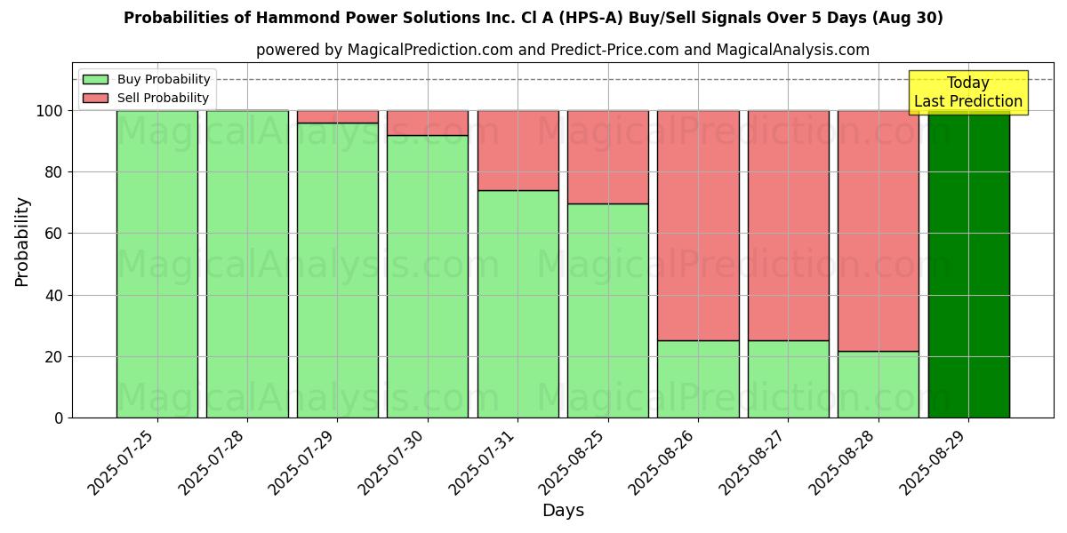 Probabilities of Hammond Power Solutions Inc. Cl A (HPS-A) Buy/Sell Signals Using Several AI Models Over 5 Days (30 Aug) 
