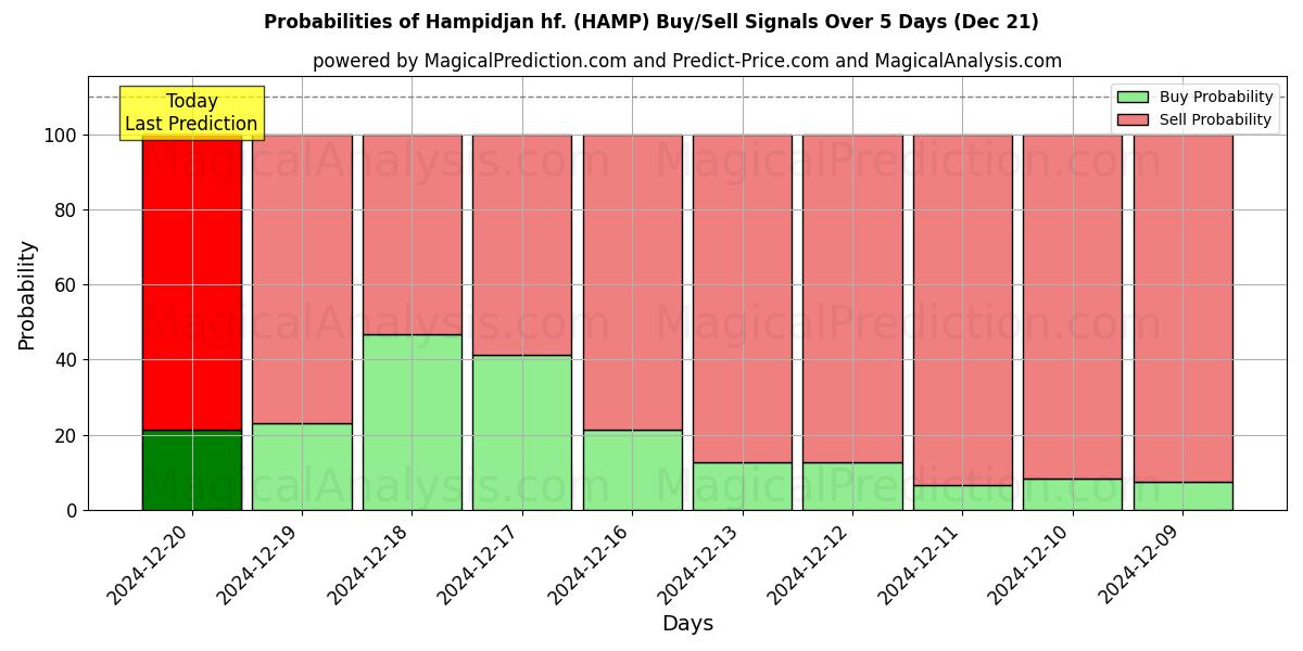 Probabilities of Hampidjan hf. (HAMP) Buy/Sell Signals Using Several AI Models Over 5 Days (21 Dec) 