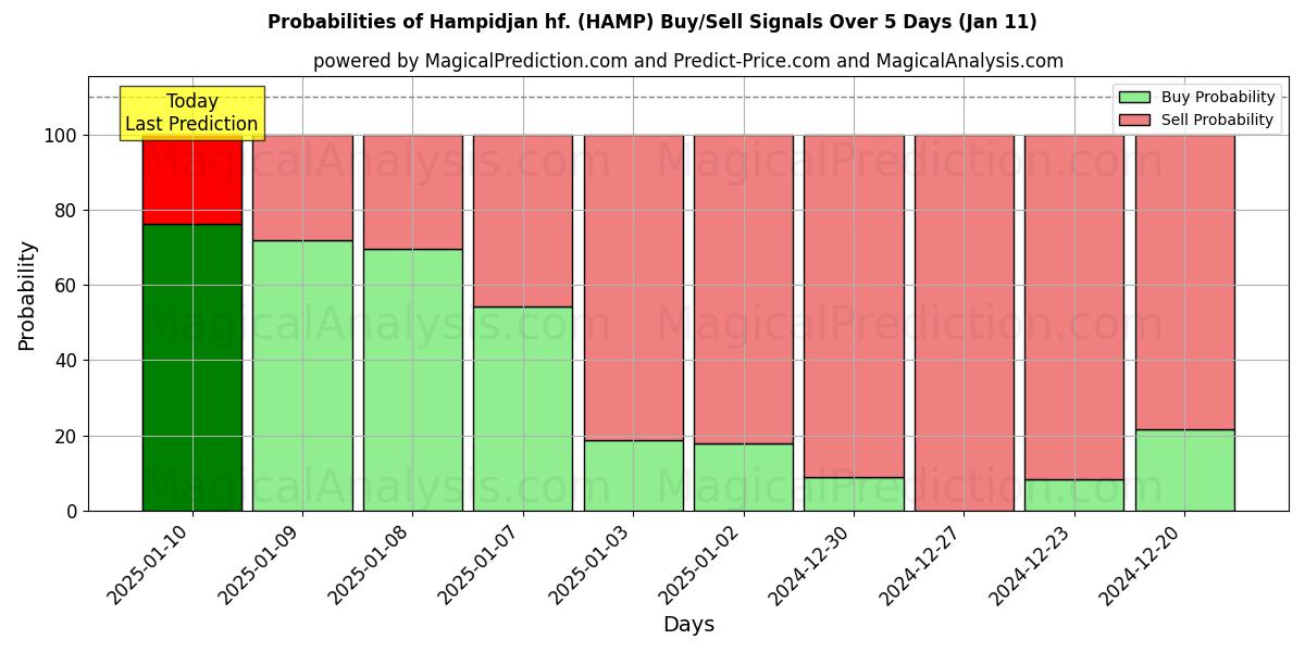 Probabilities of Hampidjan hf. (HAMP) Buy/Sell Signals Using Several AI Models Over 5 Days (11 Jan) 